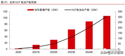 2022年光伏產業鏈產能擴張與價格趨勢分析 互聯網銷售視角